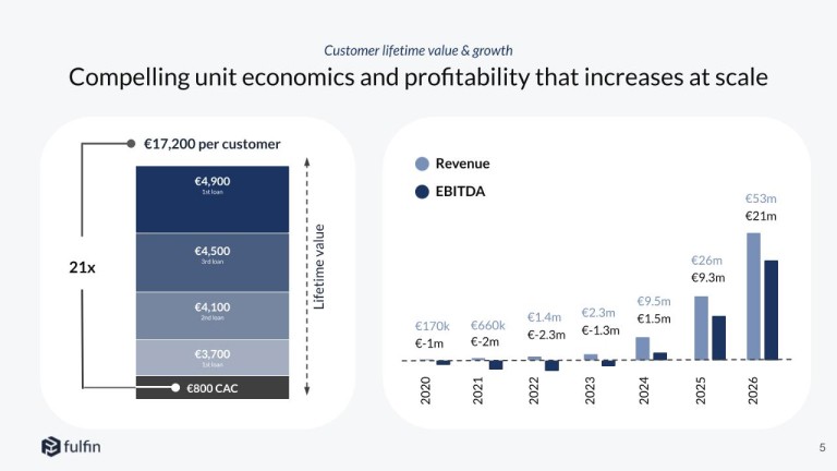 Unit economics și prognoză de creștere